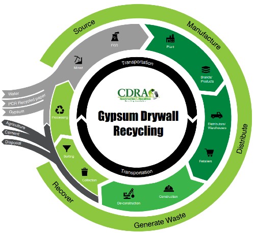 Gypsum Drywall Recycling